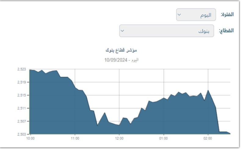 بـ 0.77%.. قطاع البنوك بالبورصة يغلق على انخفاض